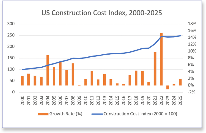 Graph of US Construction Cost Index 2000-2025 Graph of US Construction Cost Index 2000-2025